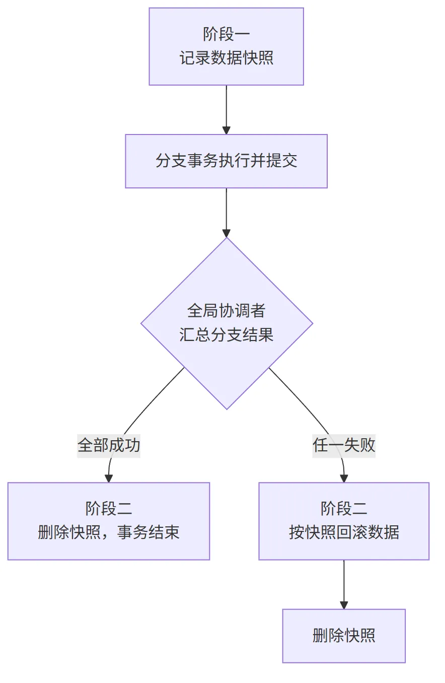 分布式事务AT模式两阶段流程：阶段一记录快照并提交，阶段二全成功删快照或按快照回滚