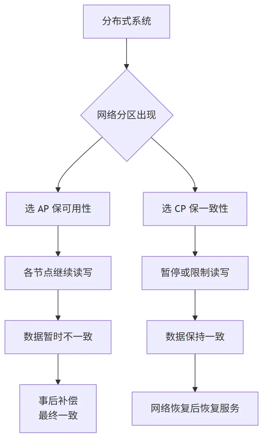 分布式事务的CAP定理取舍：网络分区后选择AP保可用性还是CP保一致性