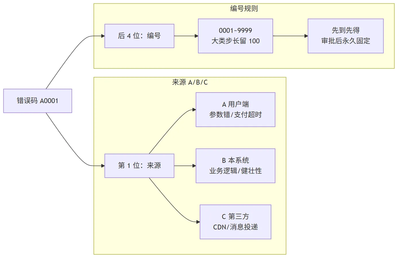 Java 异常与日志规范中错误码 5 位结构：前一位来源 + 后四位编号，来源分 A 用户端 / B 本系统 / C 第三方