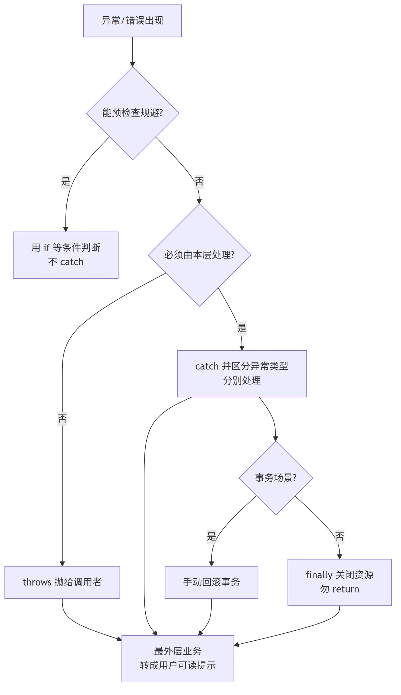 Java 异常与日志规范中异常处理决策流程：能预检查就预检查，否则区分类型 catch，不处理就 throws 上抛