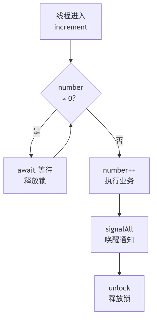生产者消费者流程:判断等待业务通知的循环