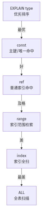 EXPLAIN 的 type 优劣层级：const、ref、range、index、ALL，MySQL 开发规范慢查询定位关键