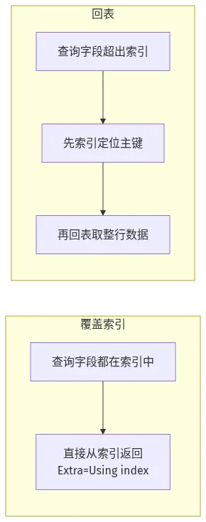 覆盖索引直接返回结果 vs 回表取整行数据，MySQL 开发规范索引优化关键对比