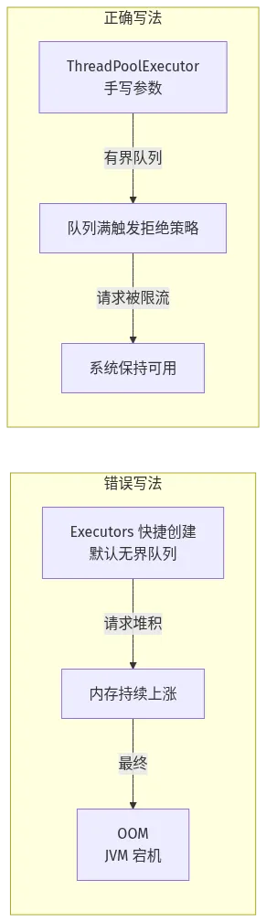 Java编程规范避坑：线程池 Executors 快捷创建导致 OOM 的错误链路，与 ThreadPoolExecutor 手写有界队列的正确链路对比