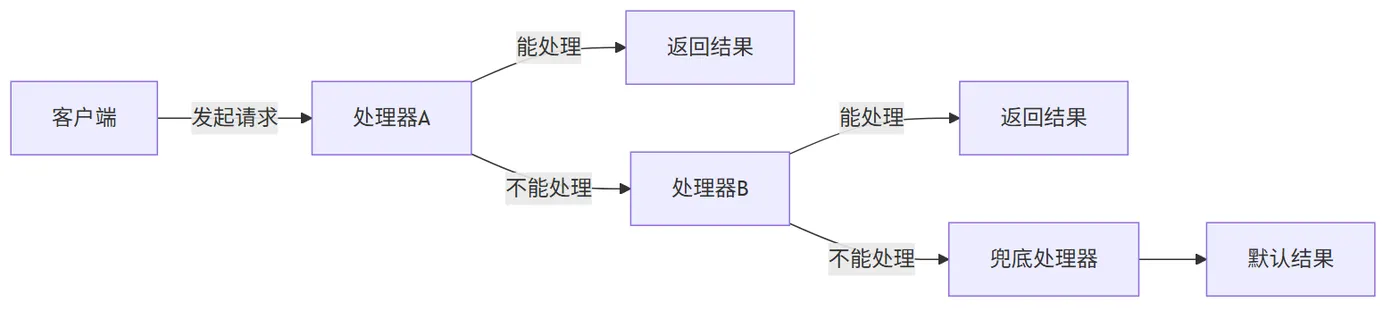 责任链模式请求流转图：请求沿链传递，谁能处理谁出手，谁都不处理走兜底处理器