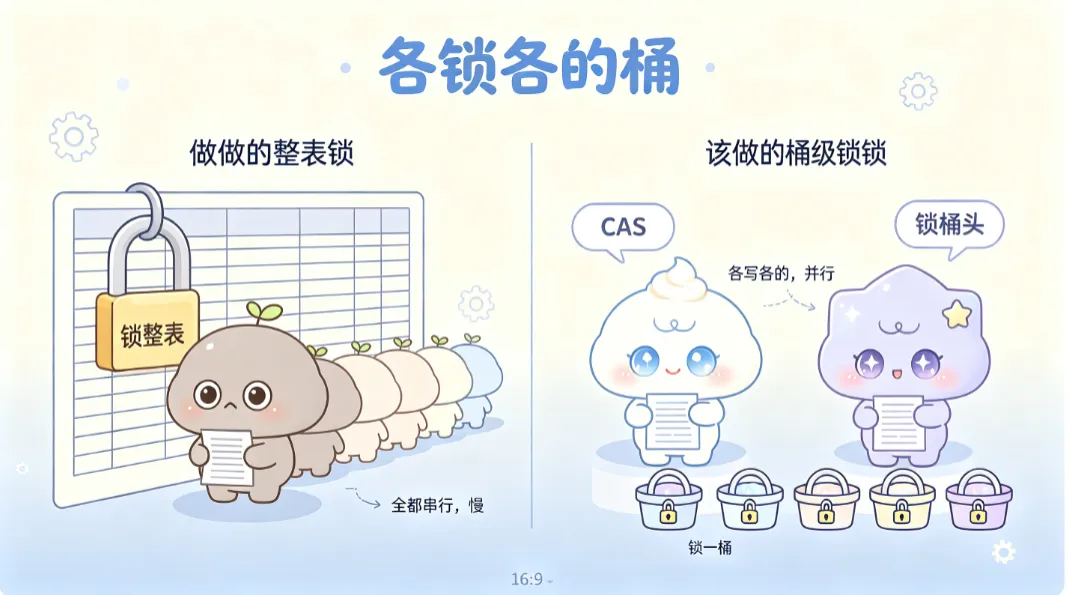 ConcurrentHashMap 锁的是桶，不是整张表，所以不同桶的线程能并行