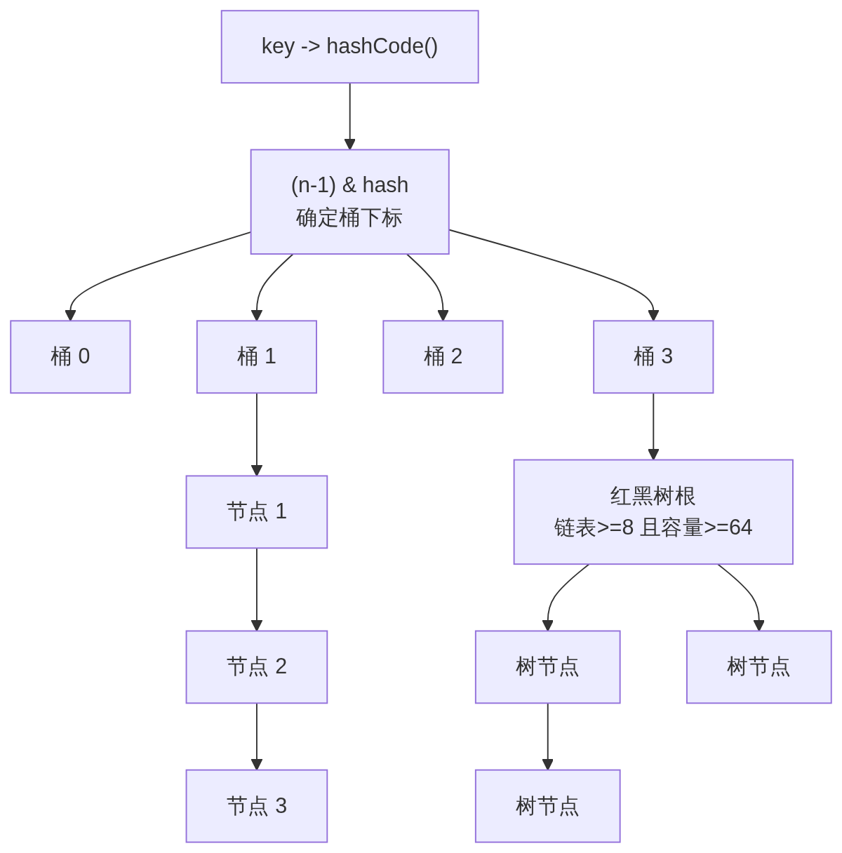 Java并发集合详解：从HashMap到ConcurrentHashMap-阿里云开发者社区