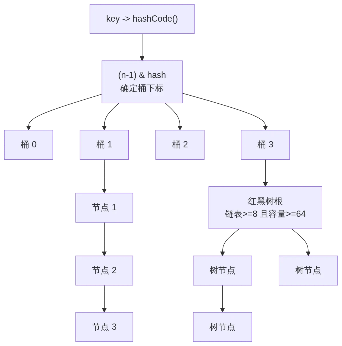 HashMap 数据结构：Java并发集合底层的桶数组、链表与红黑树