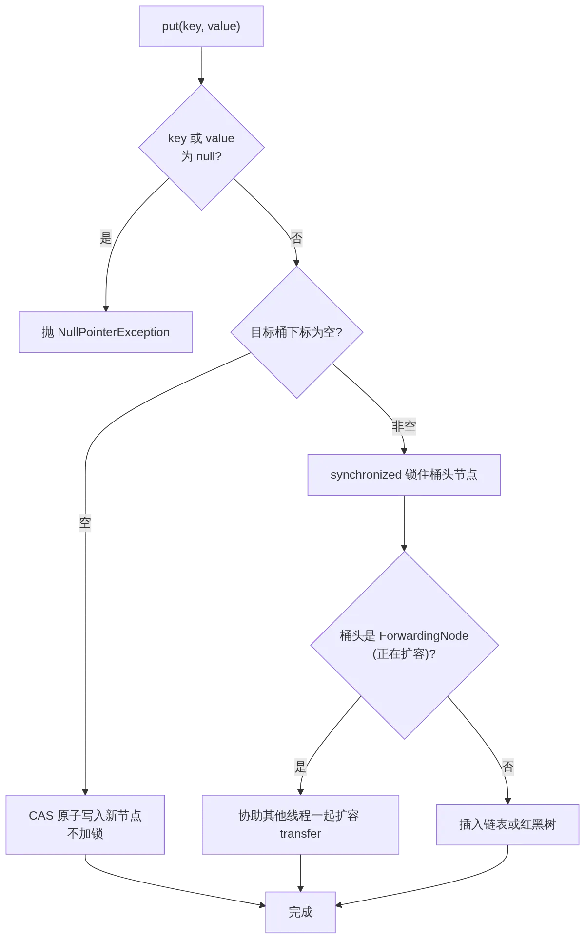 ConcurrentHashMap put 流程：Java并发集合的空桶 CAS 写入与锁桶头