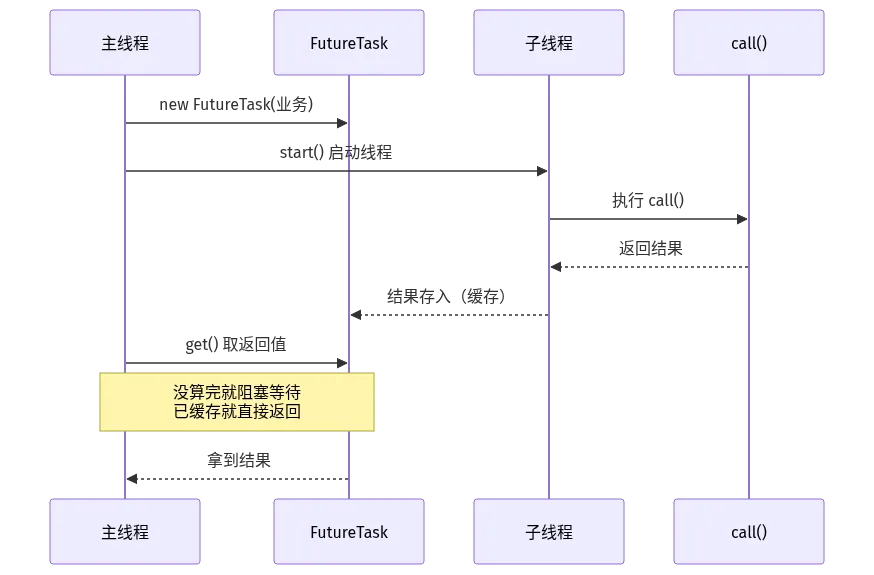 Java 并发编程中 Callable 和 FutureTask 拿返回值的时序链路：主线程启动子线程执行 call，get 阻塞等待后拿到结果
