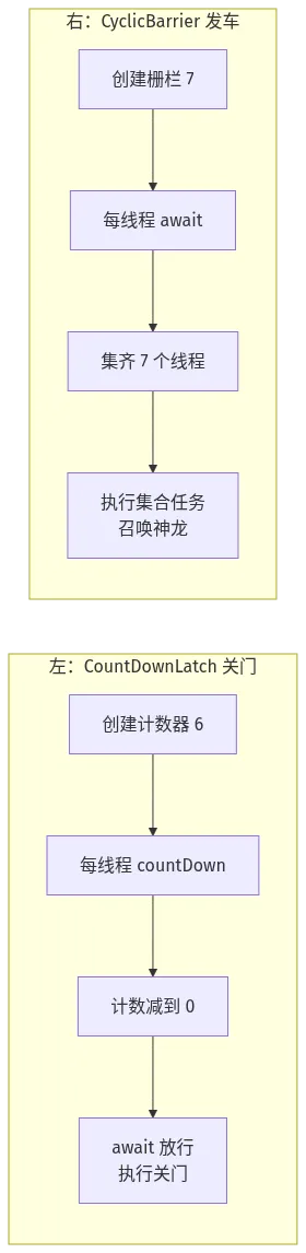 CountDownLatch 与 CyclicBarrier 对比：一个倒计时关门，一个集齐发车