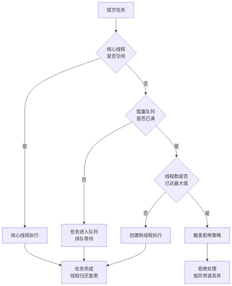 Java线程池执行任务流程图：核心线程、阻塞队列、最大线程数、拒绝策略四段判断