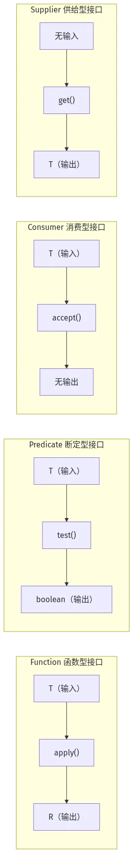 Java四大函数式接口的输入输出关系：Function有进有出、Predicate返回boolean、Consumer只进不出、Supplier只出不进