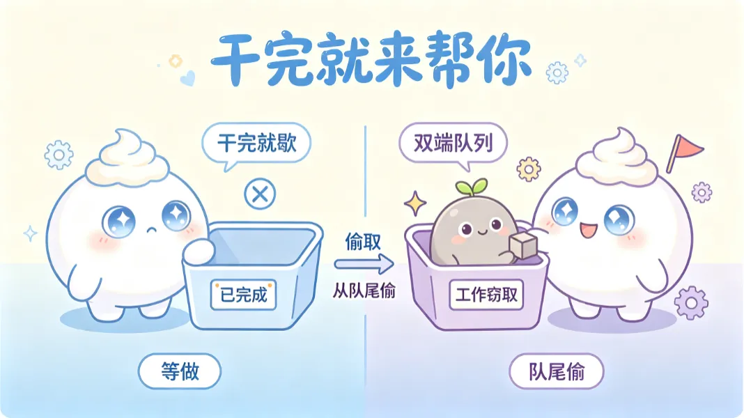 干完的线程不空转，去队尾帮邻居