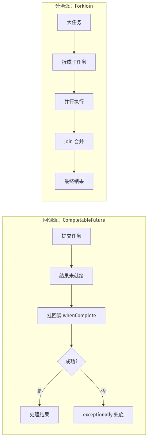 Java 异步编程两大流派对比：CompletableFuture 异步回调链与 ForkJoin 分治并行，看清「等」与「算」两条处理路径
