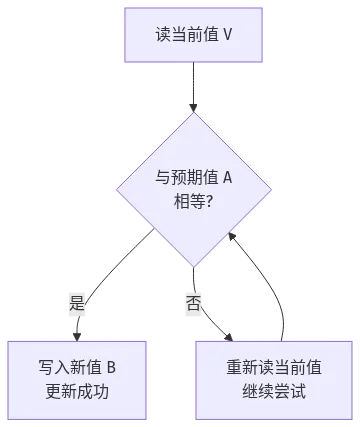 CAS 自旋流程：读当前值、与预期值比较，不相等就重新读继续尝试，相等才写入新值