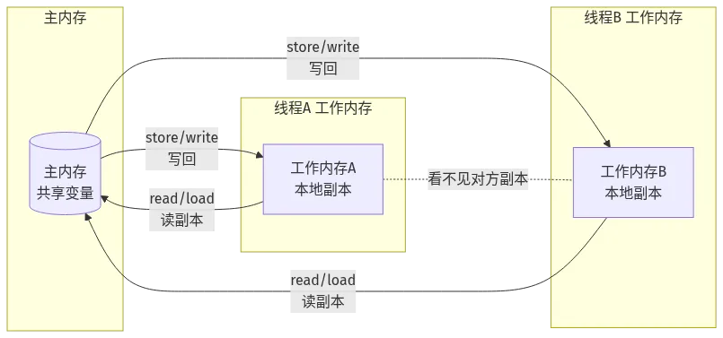 JMM 内存模型：主内存与两个线程工作内存之间通过 read/load、store/write 同步，线程间看不见对方副本