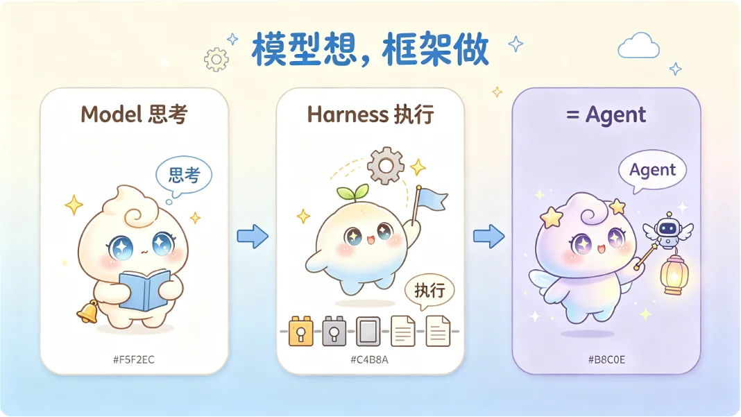 模型想、框架做，凑在一起才是 Agent