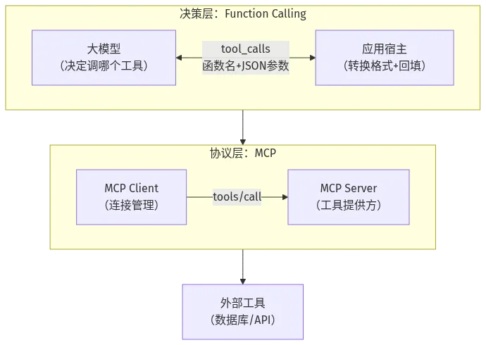 Function Calling 与 MCP 分层关系图：决策层与协议层分工协作