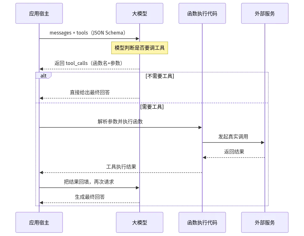 Function Calling 一次调用时序图：模型表达意图，应用执行并回填结果