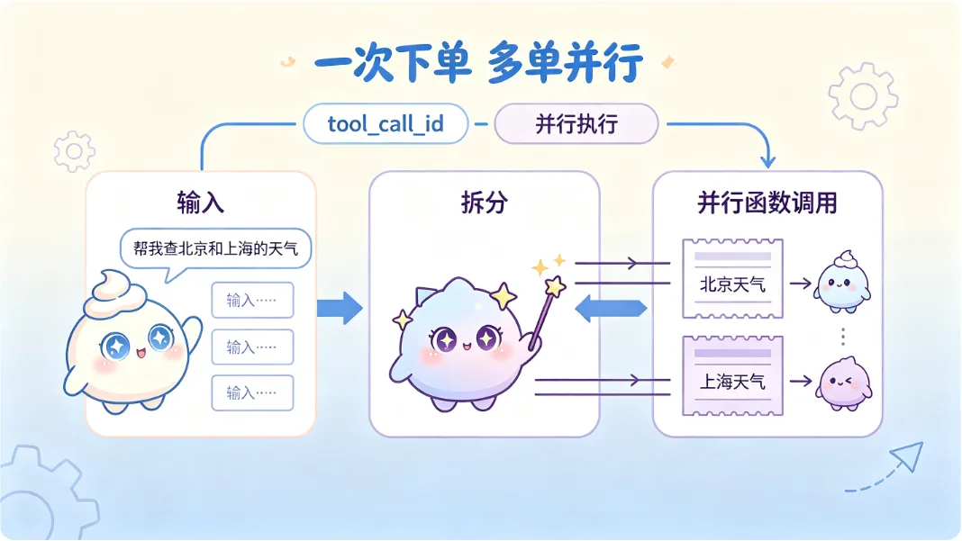 一次响应多个 tool_calls，结果要按 id 回填