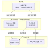 MCP Server �������ţ��ְ���дһ�����ܵ� Server������Э����ôѡ