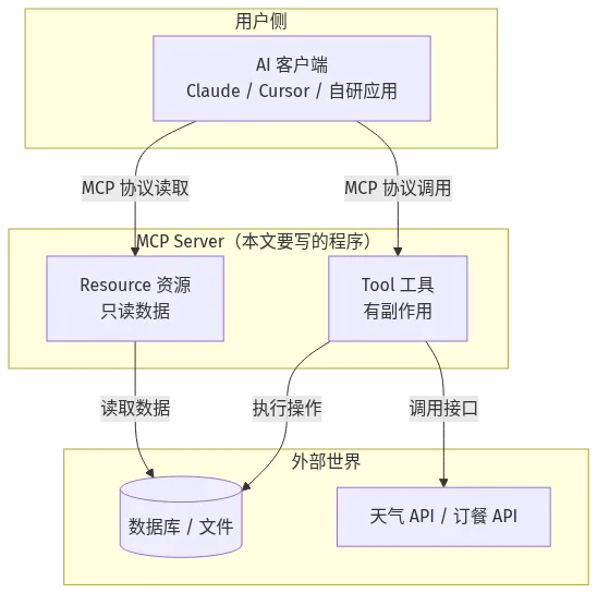MCP Server 开发架构：AI 客户端通过 MCP 协议连接 tool 与 resource，再到数据库与外部 API