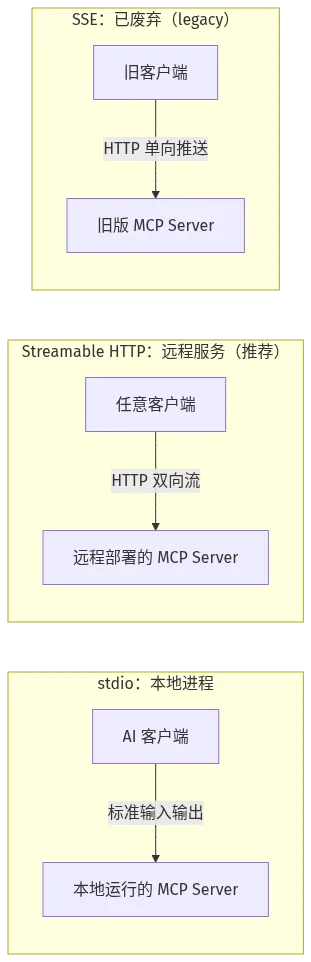 三种传输协议对比：stdio 本地进程、Streamable HTTP 远程双向、SSE 已废弃