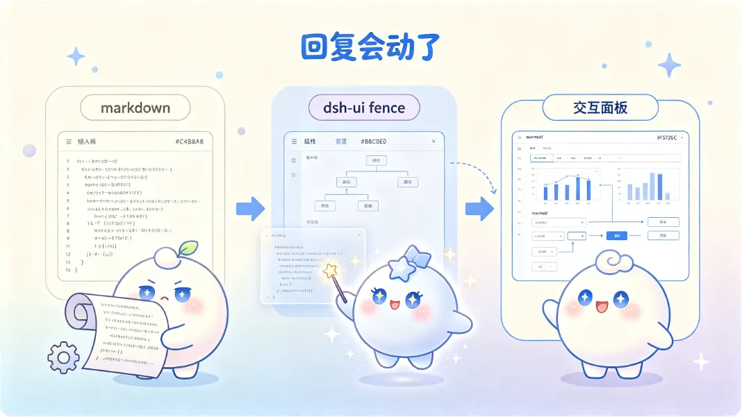 同一个 markdown 回复，装上 dsh-genui 后变成可点的面板