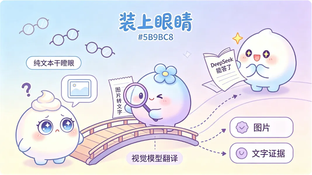 图片不会直接进 DeepSeek 上下文，只有视觉模型翻译出的文字过去