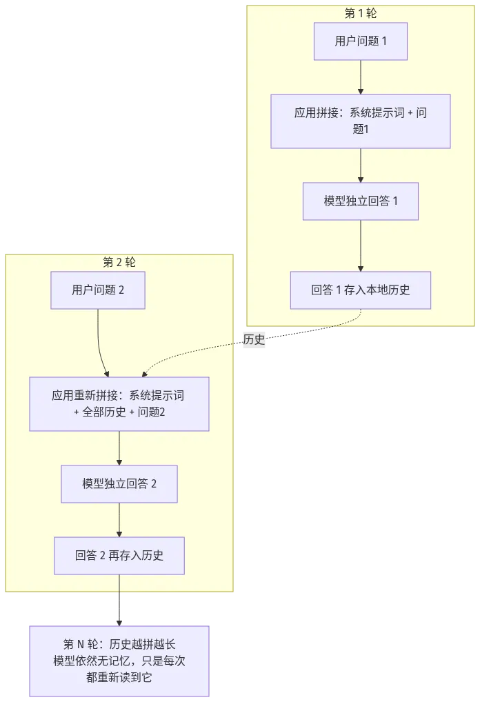 上下文工程底层原理流程图：AI 无记忆，多轮对话每次重发完整历史