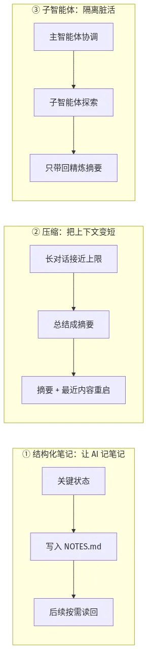上下文工程三机制示意图：结构化笔记、压缩、子智能体