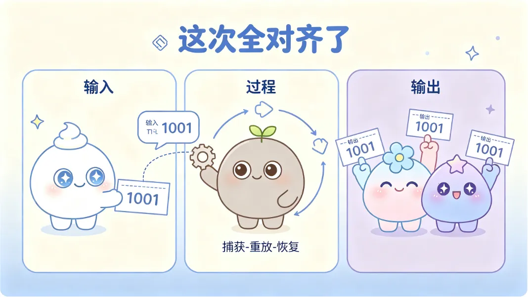 输入 1001，过程捕获-重放-恢复，输出全对齐