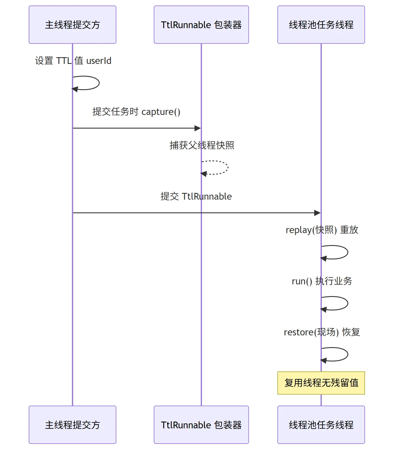 TransmittableThreadLocal 捕获-重放-恢复时序图：提交时捕获快照、执行时重放、执行后恢复现场