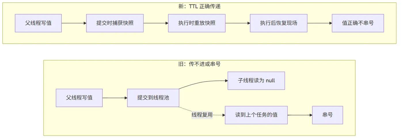 TransmittableThreadLocal 对比旧方案：旧方案传不进或串号，TTL 提交时捕获、执行时重放、执行后恢复