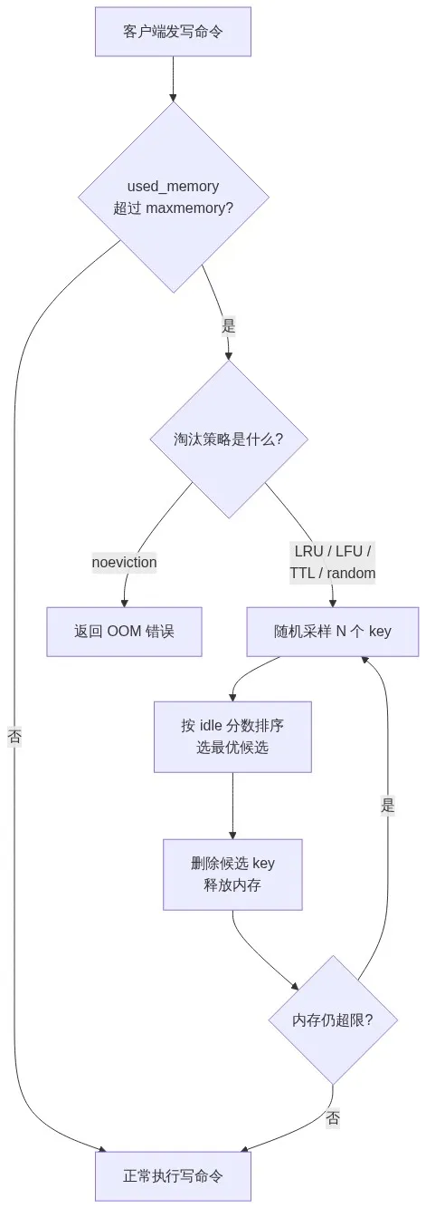 Redis 内存淘汰策略触发与执行流程示意图：写命令越过 maxmemory 后按策略采样淘汰
