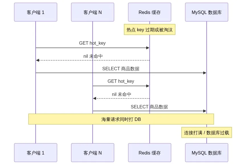 缓存击穿时序图：热点 key 过期或被淘汰后，多个客户端并发未命中并同时打到数据库