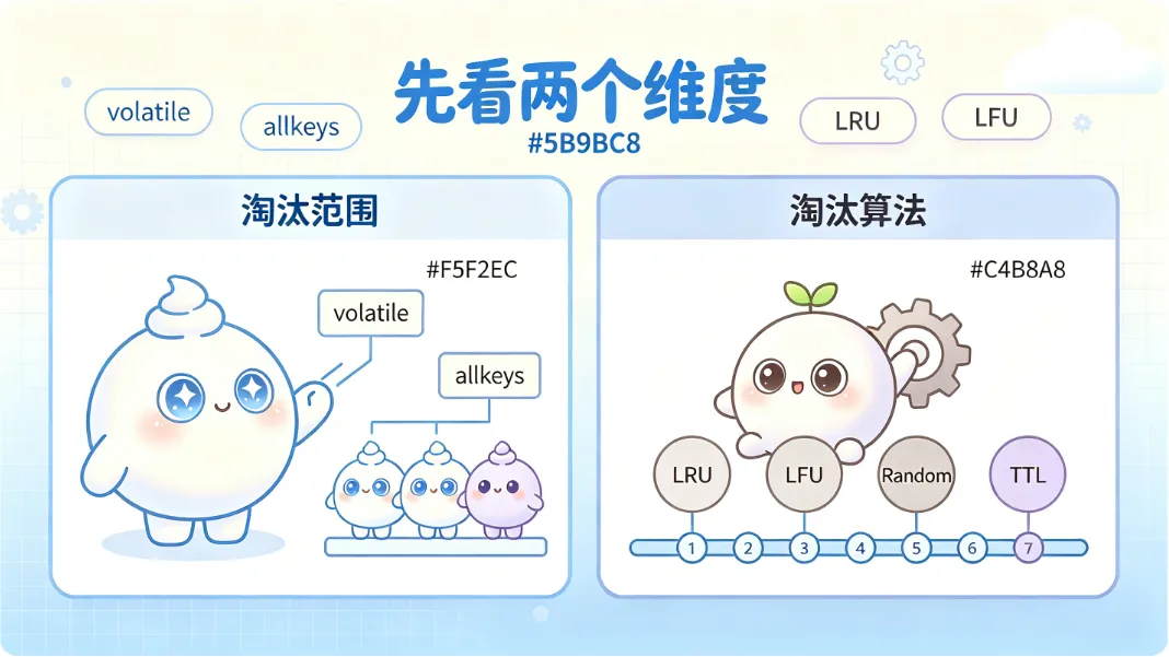 左边选范围，右边选算法，组合起来才是完整策略。