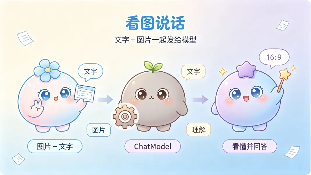 图片加文字一起进去，模型直接给答案