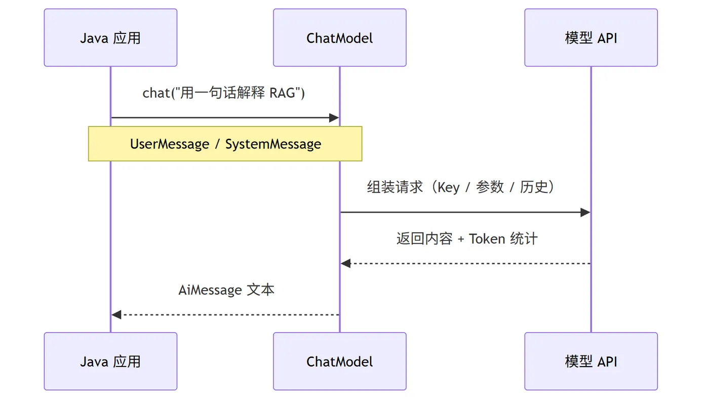 LangChain4j 入门：ChatModel 对话的一次完整调用时序图