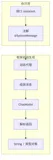 LangChain4j AiService 实战：会话记忆与结构化输出
