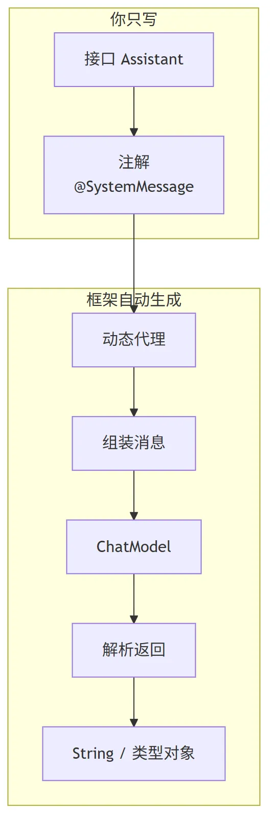 LangChain4j 实战:RAG 文档摄入与检索问答的完整流程