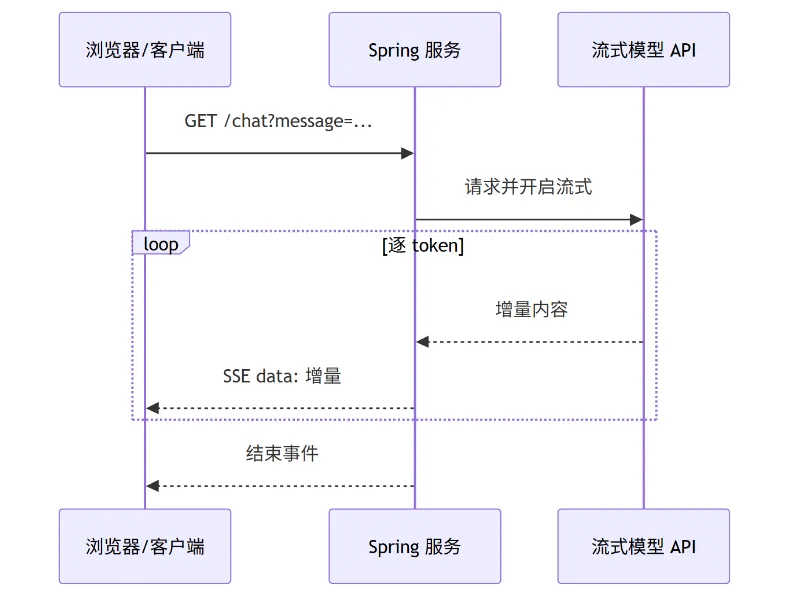 LangChain4j 实战:SSE 流式输出从浏览器到模型 API 的时序图