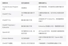 GPT-6 Astra 实测：贵 2.5 倍、编码追平 Claude，值吗？