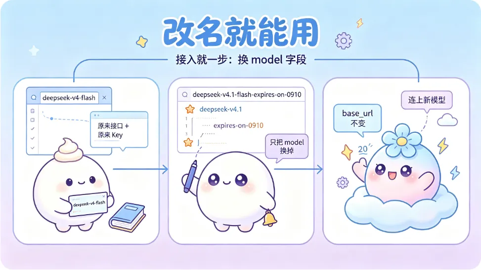 接入不用改接口、不用换 Key，动的地方只有 model 字段