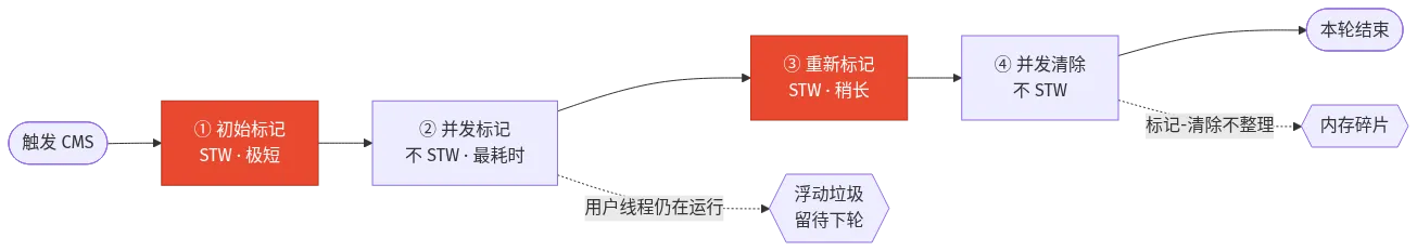 CMS 收集器工作流程：初始标记与重新标记两个阶段 STW，并发标记与并发清除两个阶段不停顿