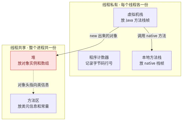 JVM 内存结构全貌：程序计数器、虚拟机栈、本地方法栈为线程私有，堆和方法区为线程共享