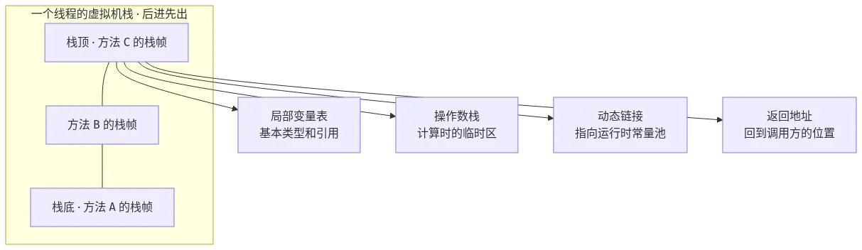 虚拟机栈结构图：栈帧从栈底到栈顶依次压入，每个栈帧包含局部变量表、操作数栈、动态链接与返回地址