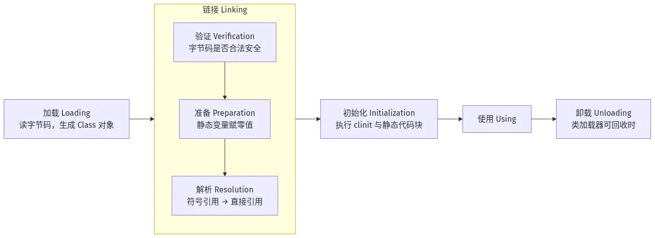 JVM 类加载机制的生命周期七阶段：加载、链接（验证/准备/解析）、初始化、使用、卸载