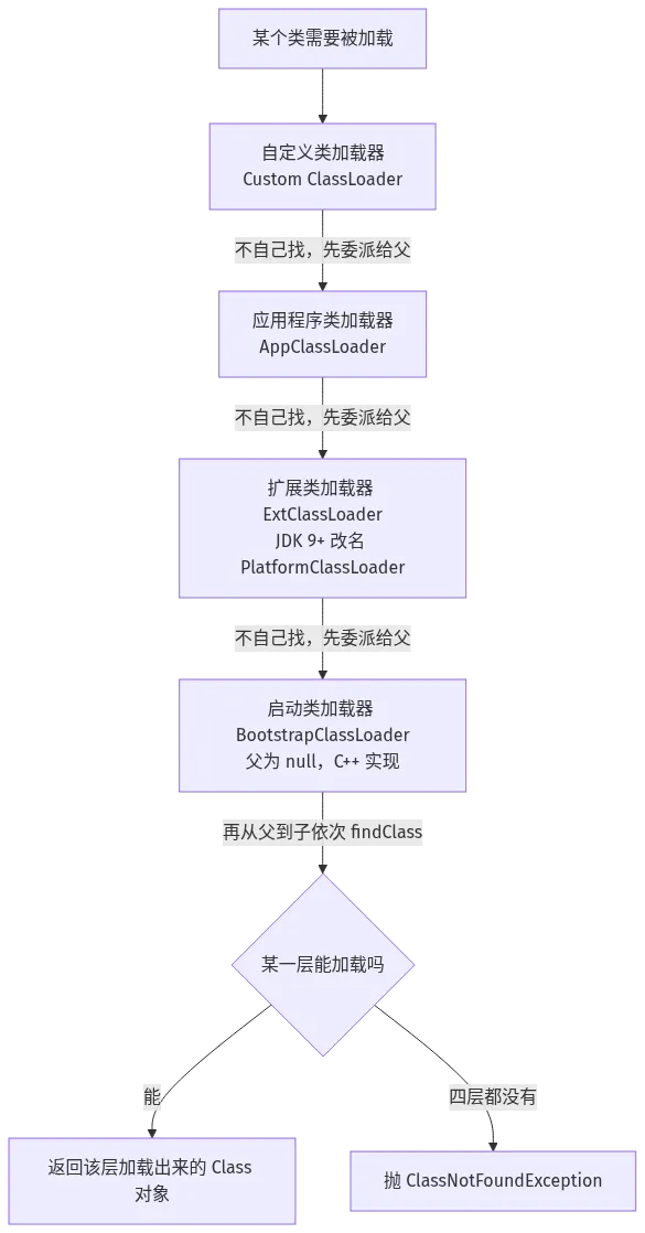 JVM 类加载机制中的双亲委派模型：类加载器收到请求先向上逐级委派，父加载器都加载不到才逐层向下自己 findClass